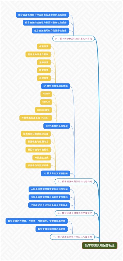 数字资源长期保存概述
