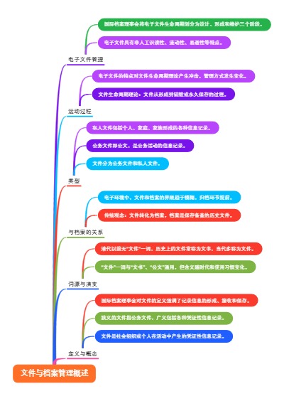 文件与档案管理概述