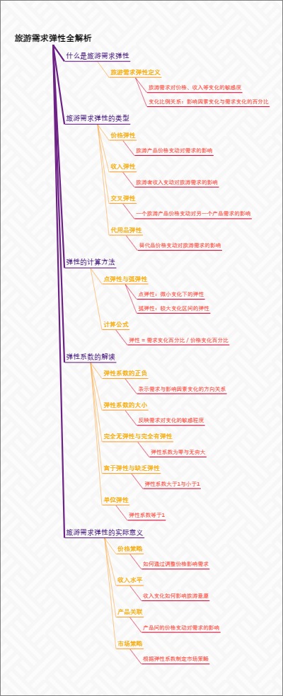 旅游需求弹性全解析