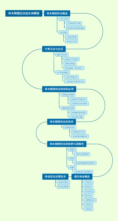 林木期望价法的全面解析