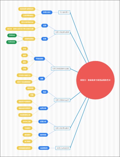 标签云：信息检索与视觉呈现的艺术