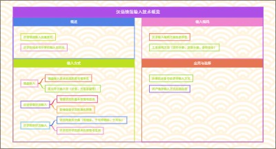 汉语情报输入技术概览