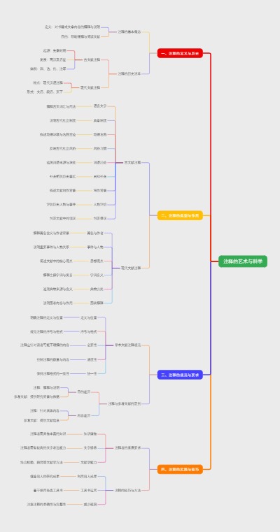 注释的艺术与科学