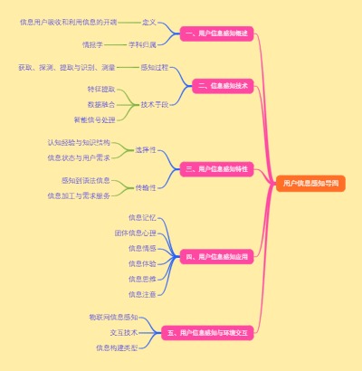 用户信息感知导图