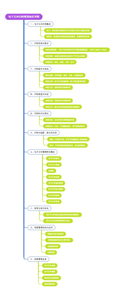 电子文件归档管理知识导图