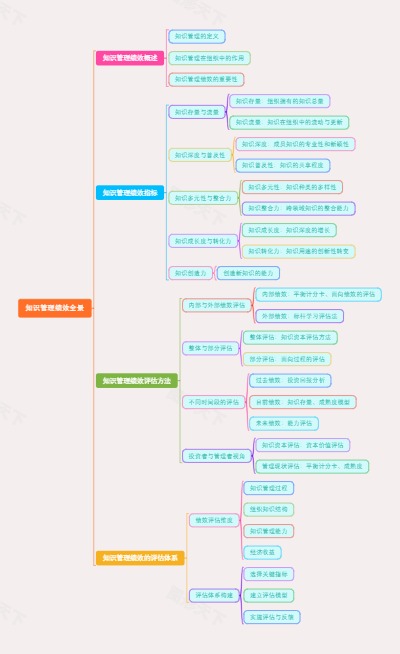 知识管理绩效全景