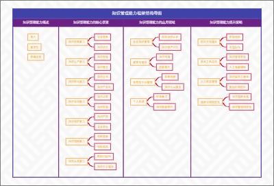 知识管理能力框架结构导图