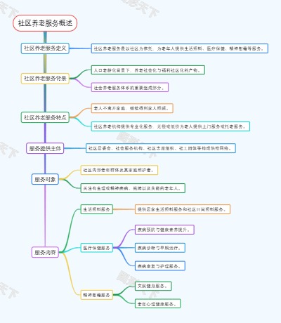 社区养老服务概述
