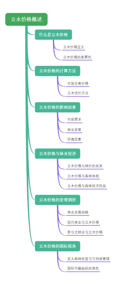 立木价格概述