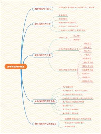 竞争情报用户概览