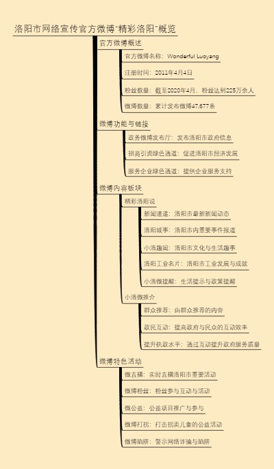 洛阳市网络宣传官方微博“精彩洛阳”概览