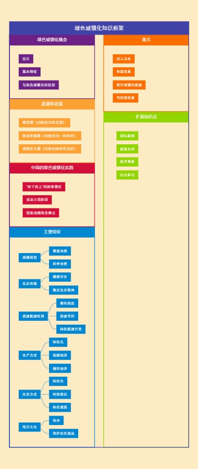 绿色城镇化知识框架