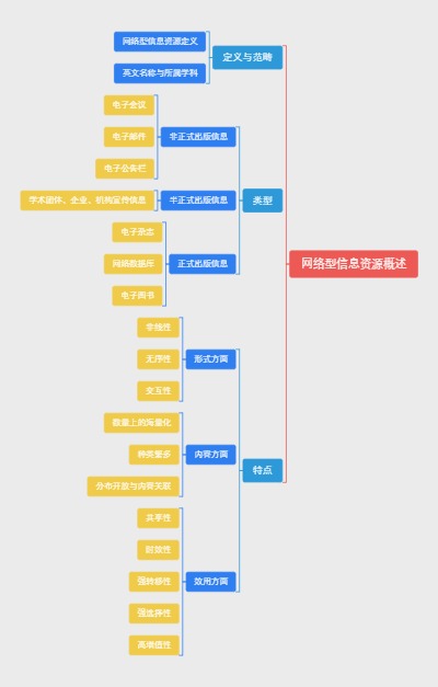 网络型信息资源概述