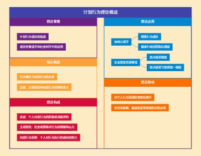计划行为理论概述