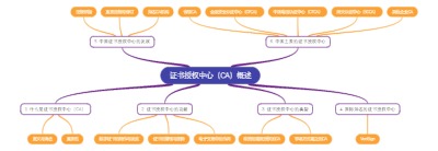 证书授权中心（CA）概述