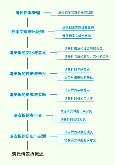 清代请安折概述