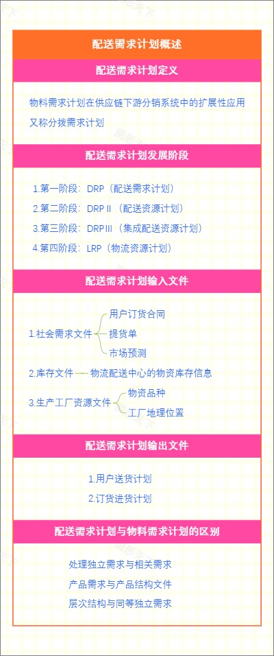 配送需求计划概述