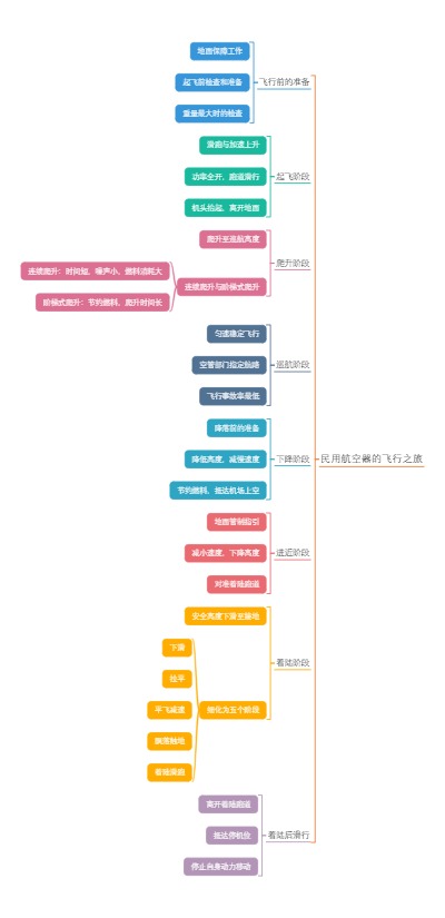 民用航空器的飞行之旅