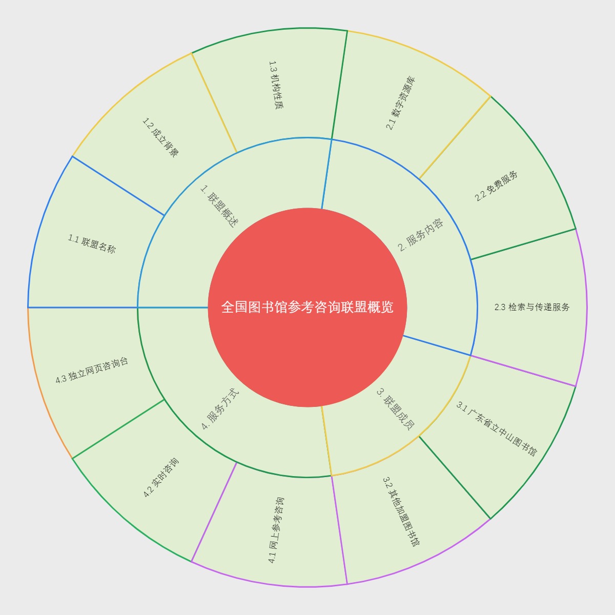 全国图书馆参考咨询联盟概览