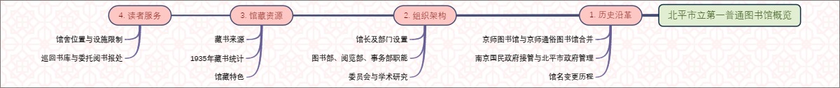 北平市立第一普通图书馆概览