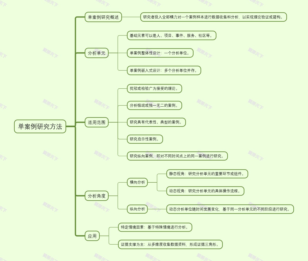 单案例研究方法