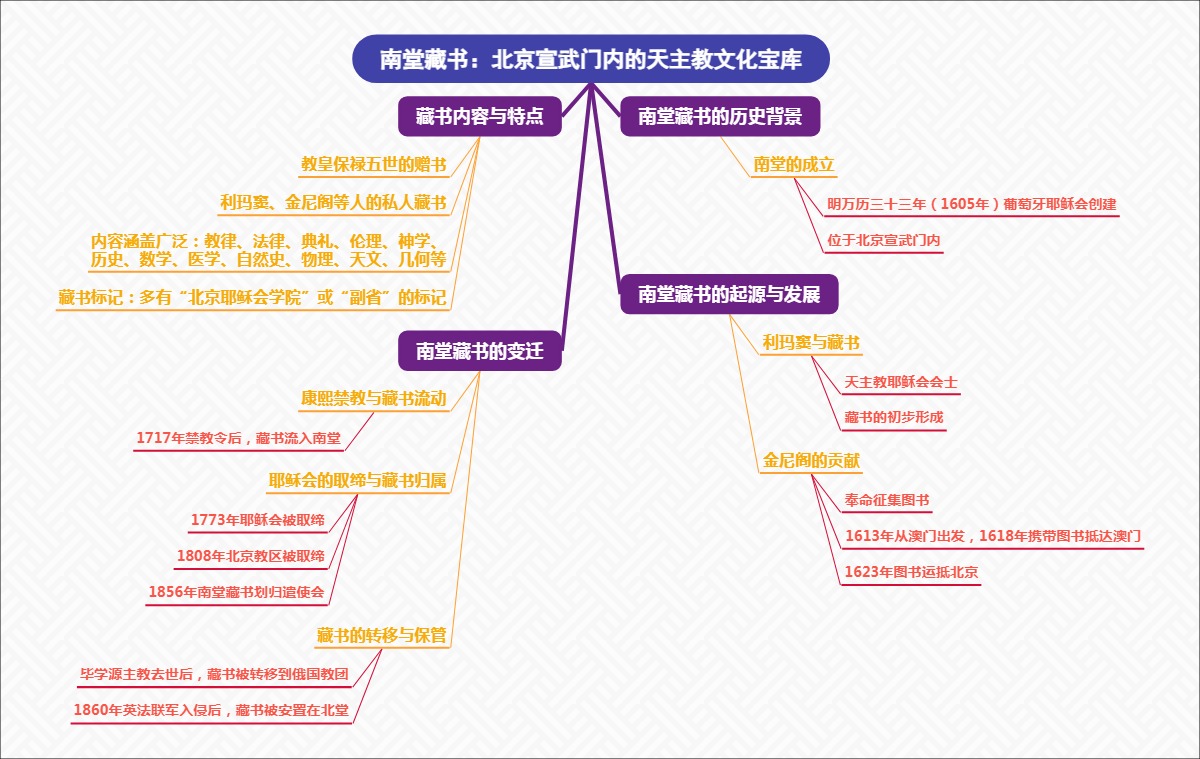 南堂藏书：北京宣武门内的天主教文化宝库