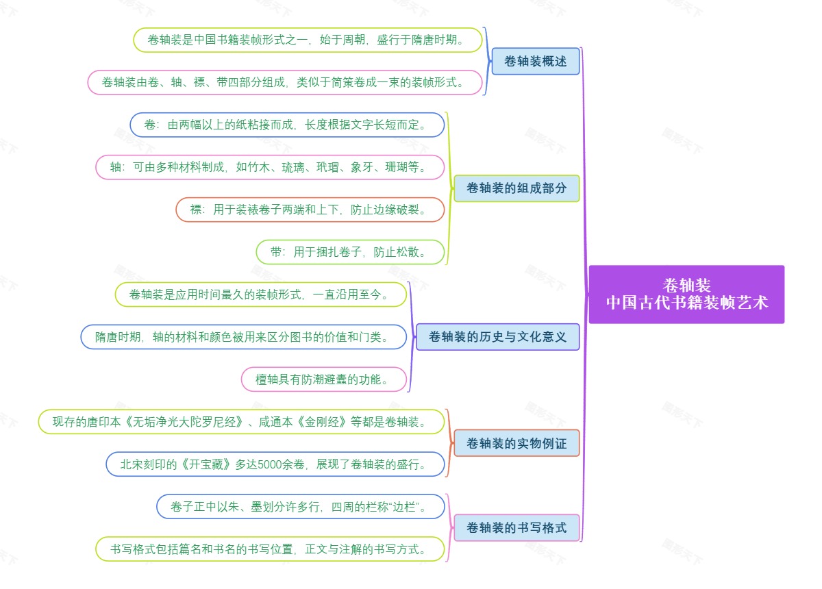 卷轴装：中国古代书籍装帧艺术