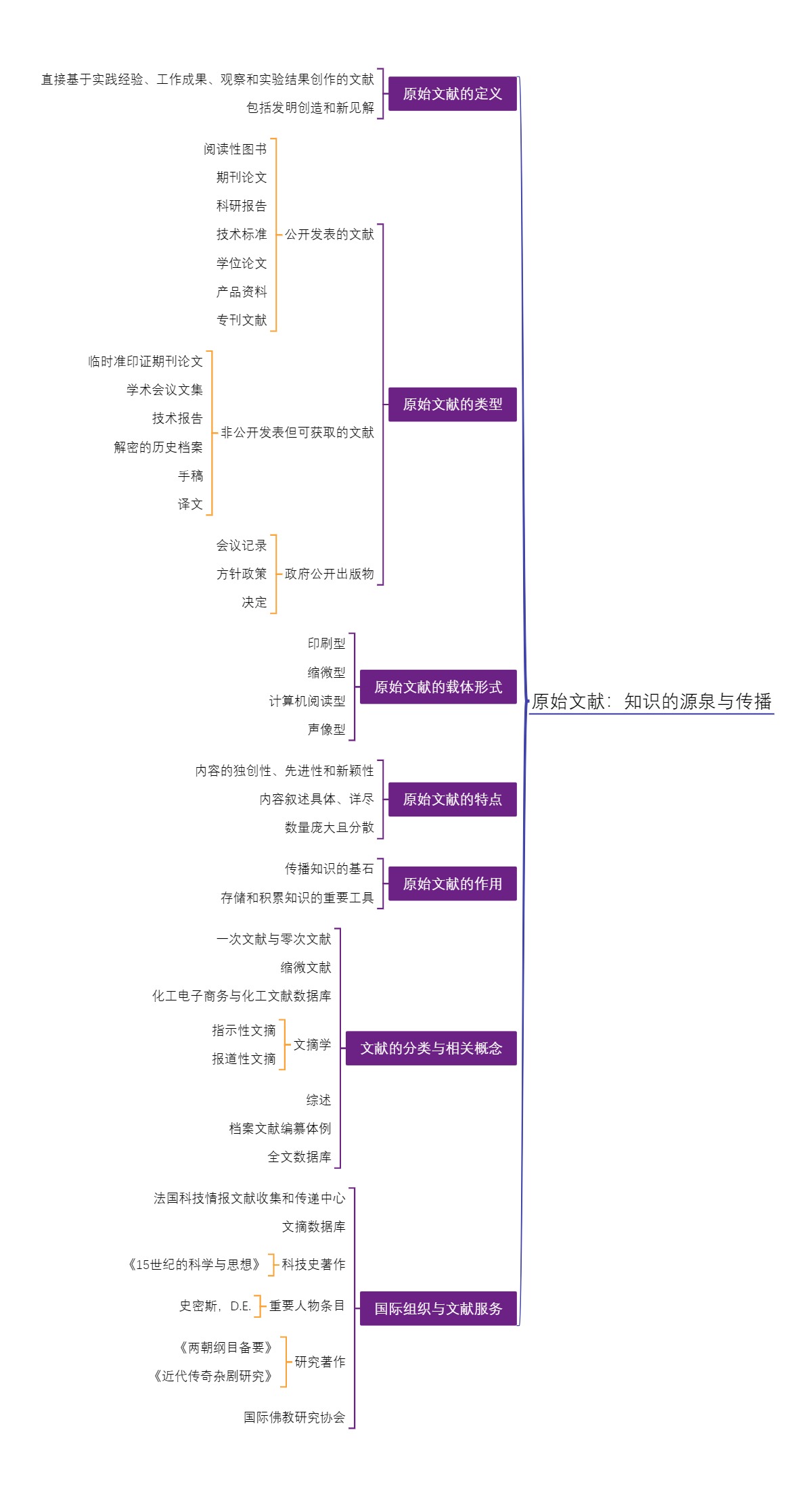 原始文献：知识的源泉与传播