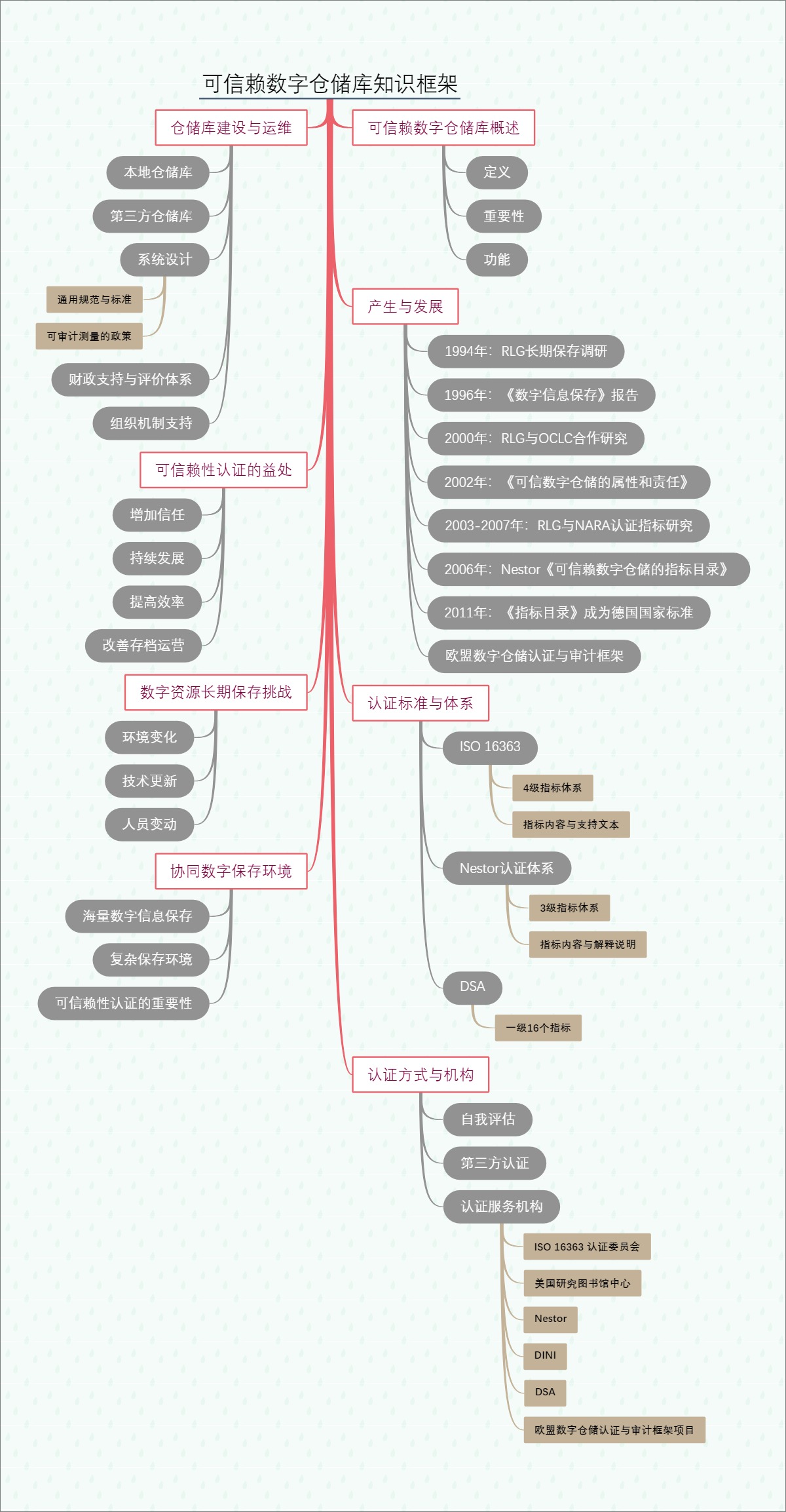 可信赖数字仓储库知识框架