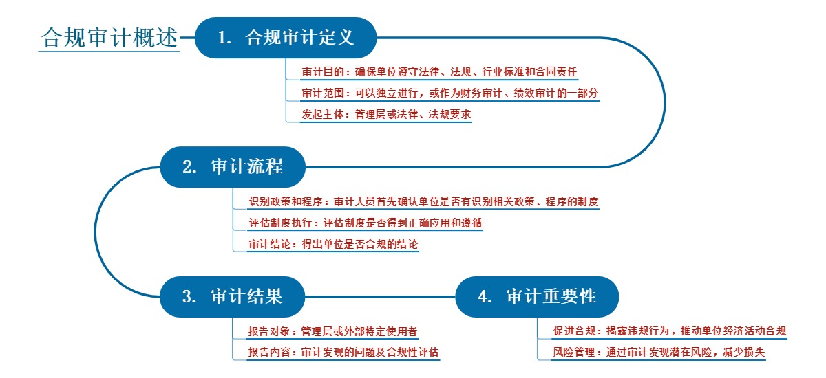 合规审计概述