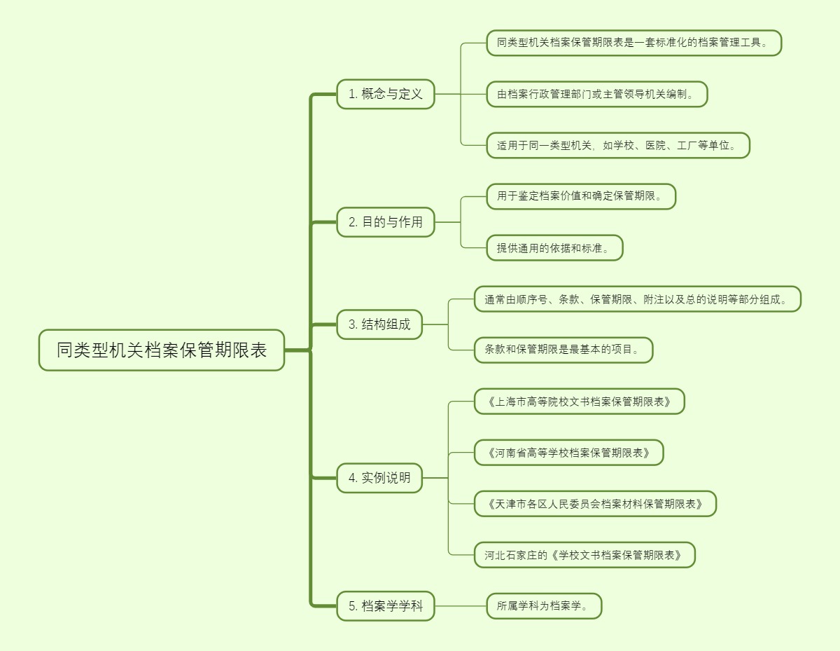 同类型机关档案保管期限表