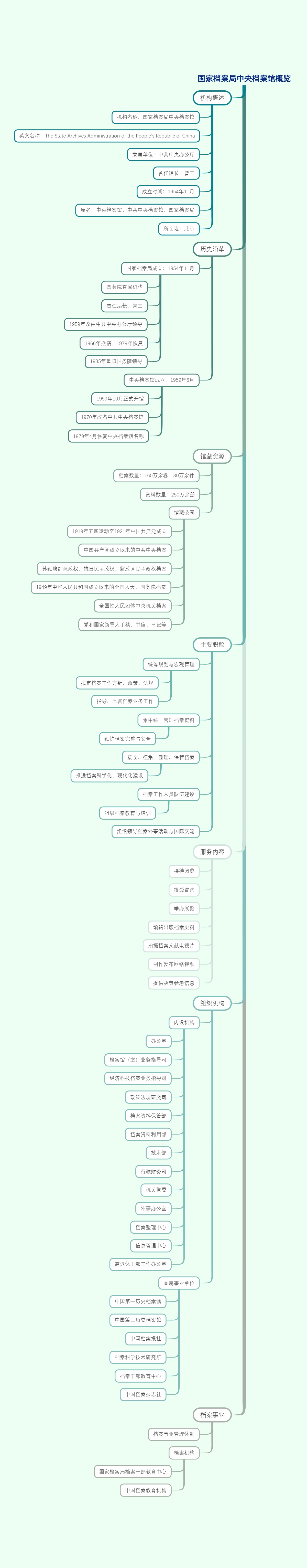 国家档案局中央档案馆概览