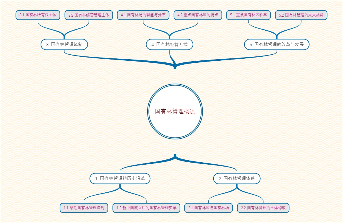 国有林管理概述