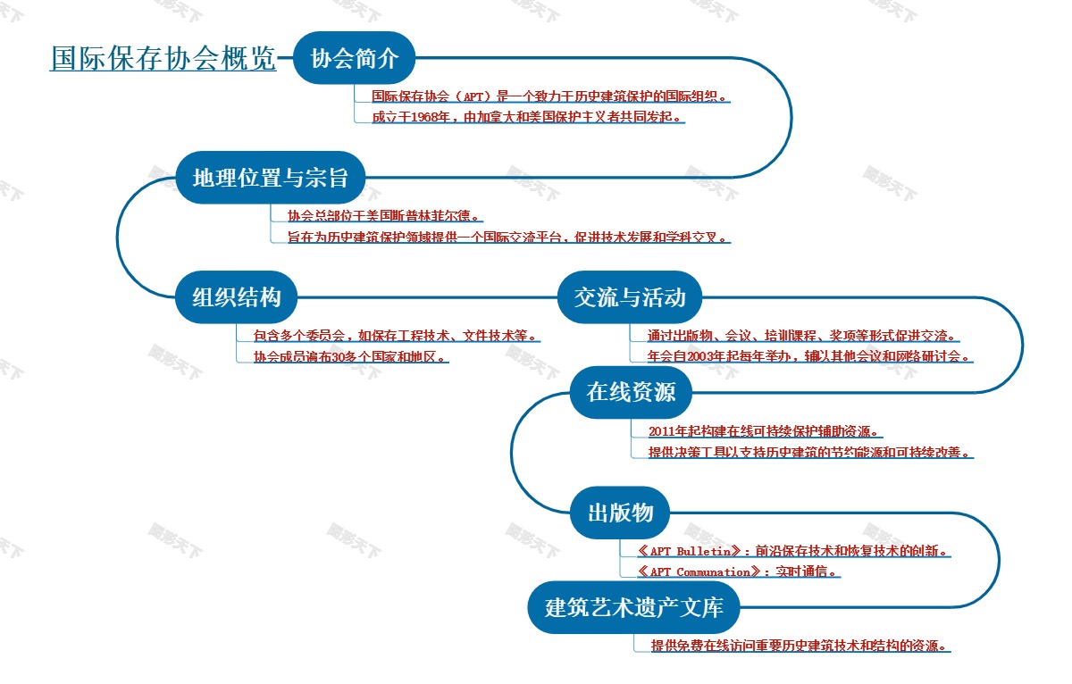 国际保存协会概览