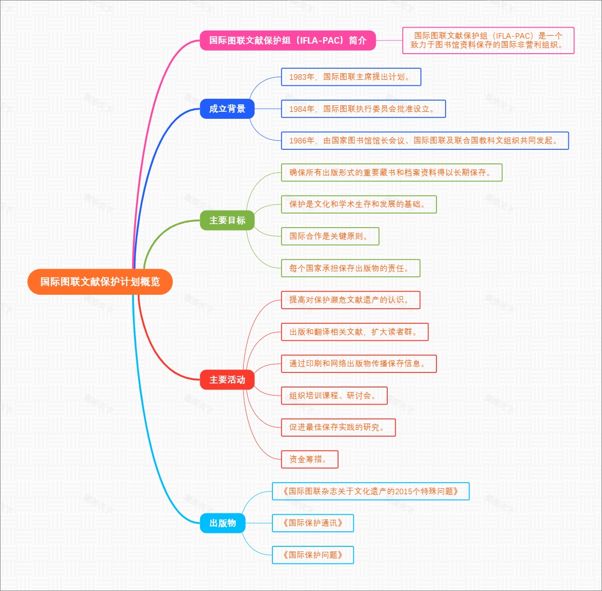 国际图联文献保护计划概览