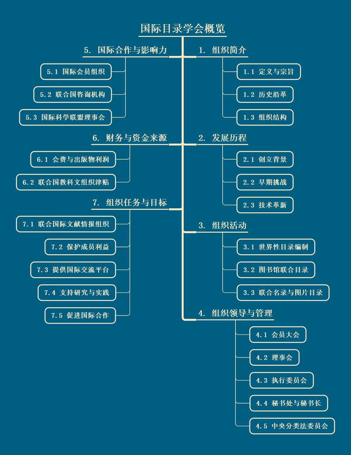 国际目录学会概览