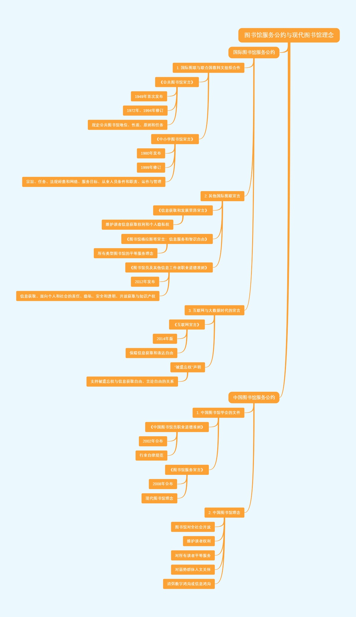 图书馆服务公约与现代图书馆理念