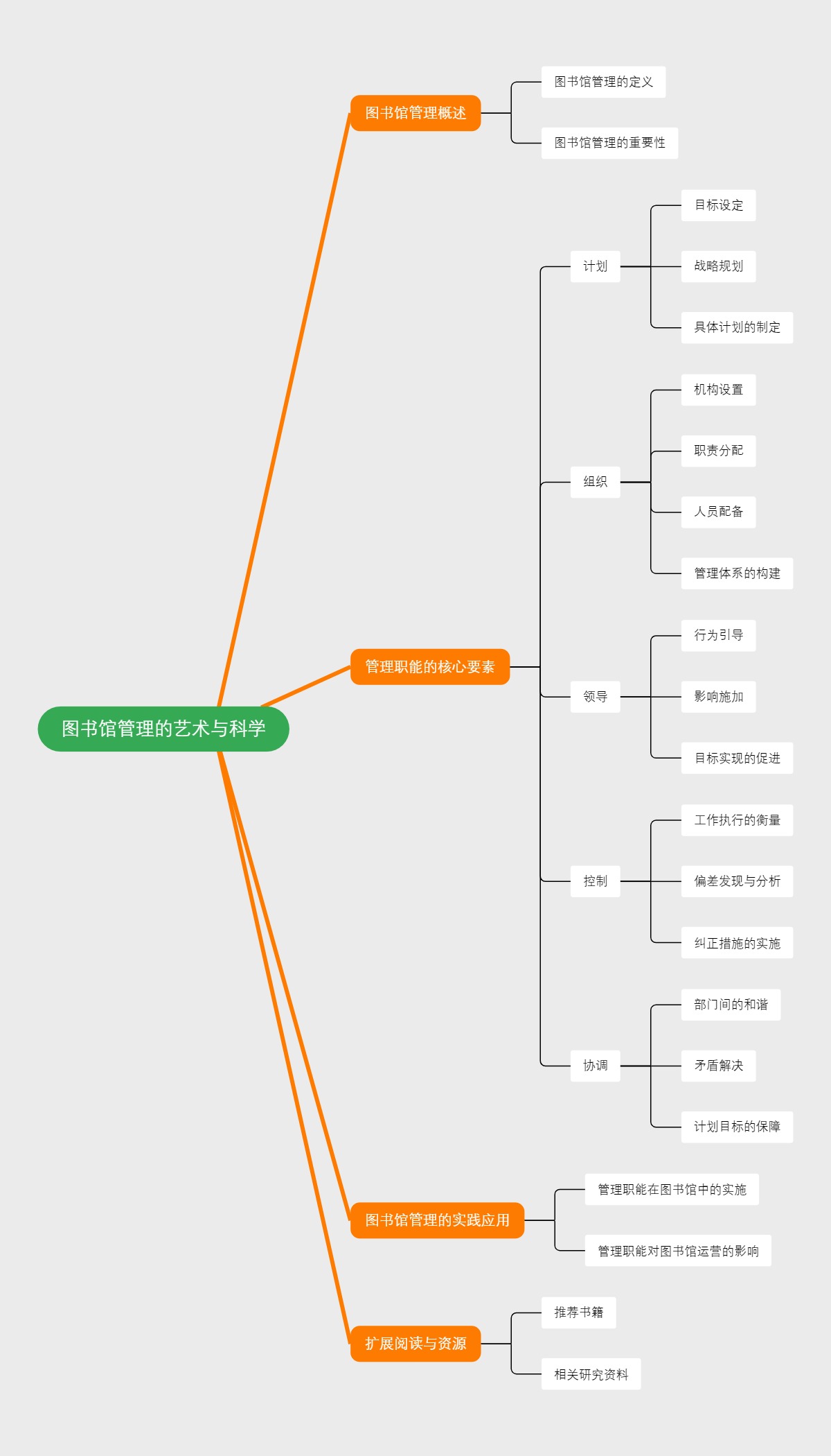 图书馆管理的艺术与科学