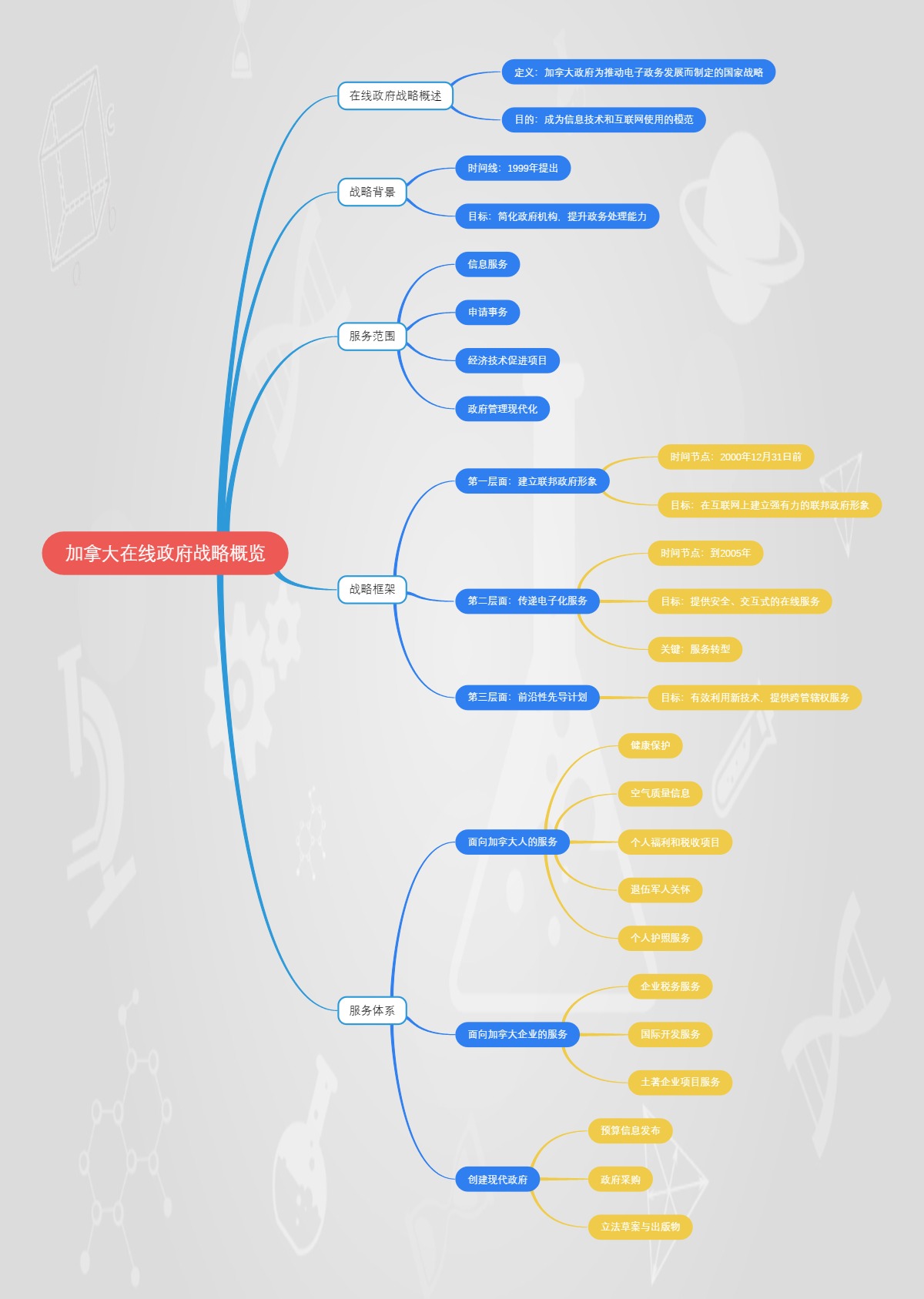 加拿大在线政府战略概览
