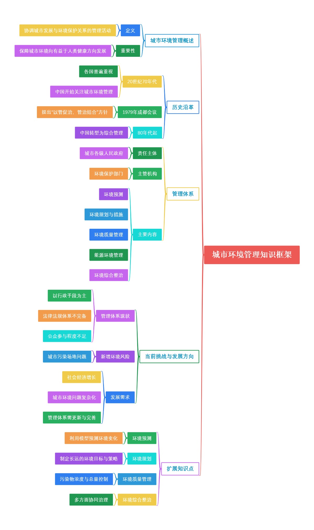 城市环境管理知识框架
