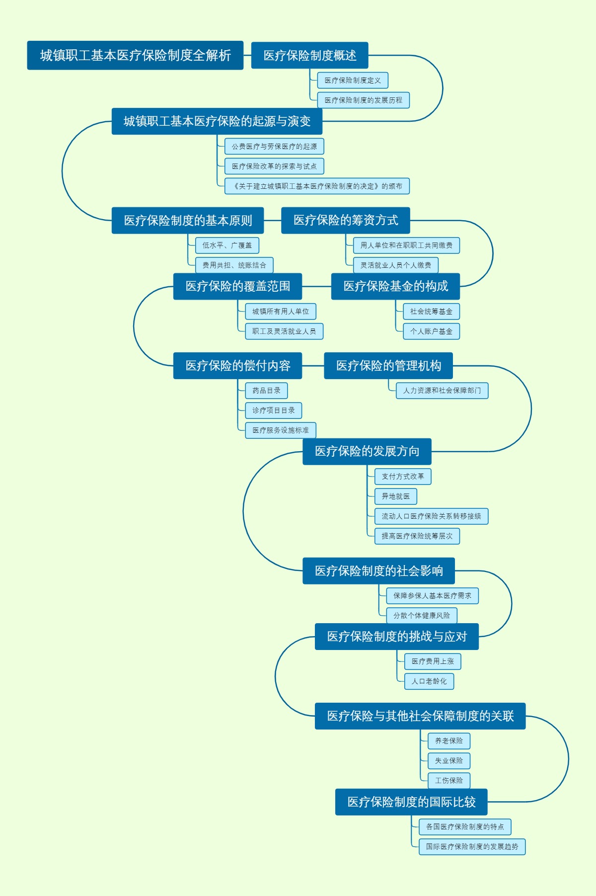 城镇职工基本医疗保险制度全解析