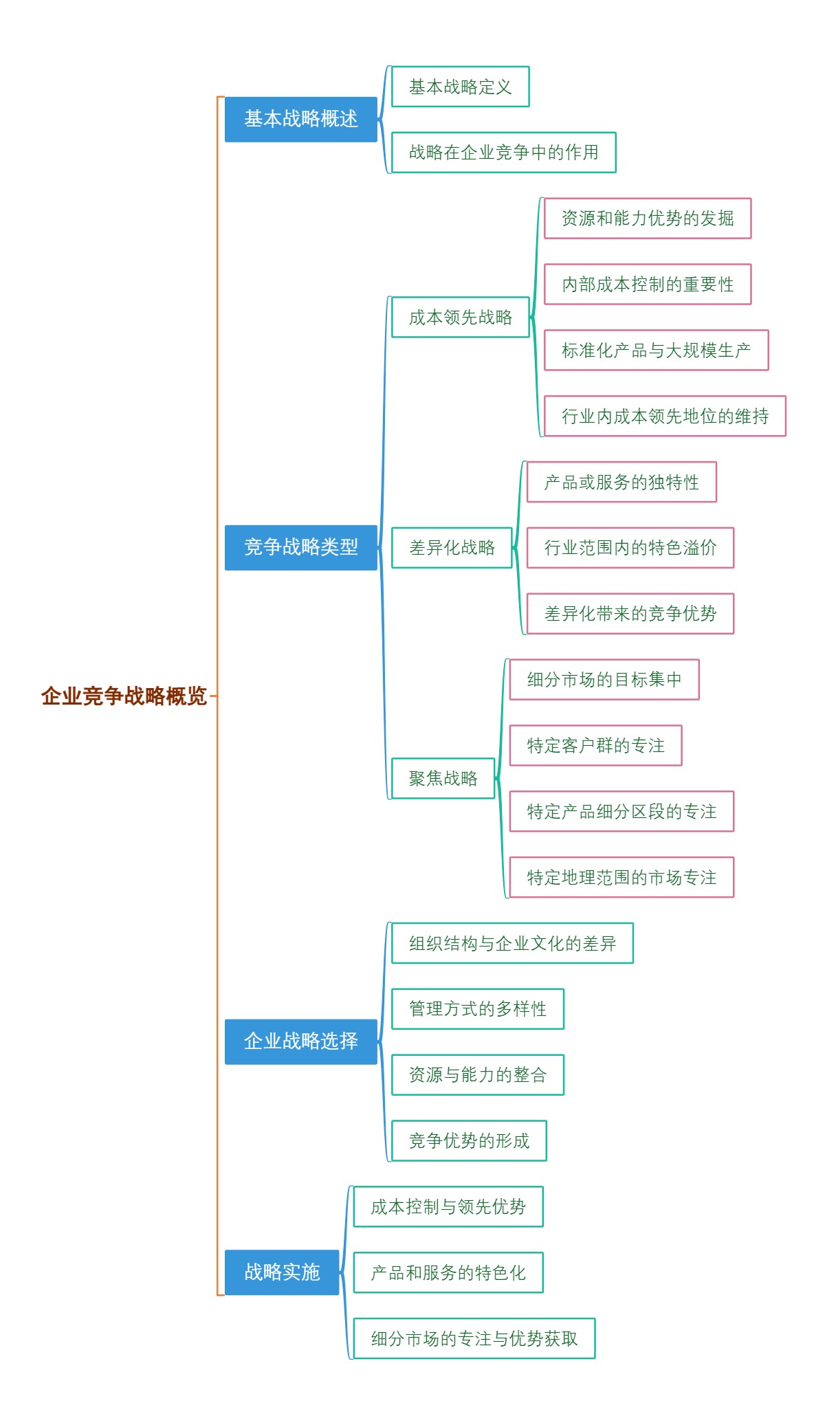 企业竞争战略概览