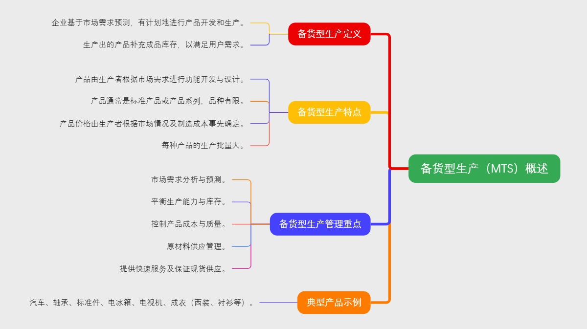备货型生产（MTS）概述