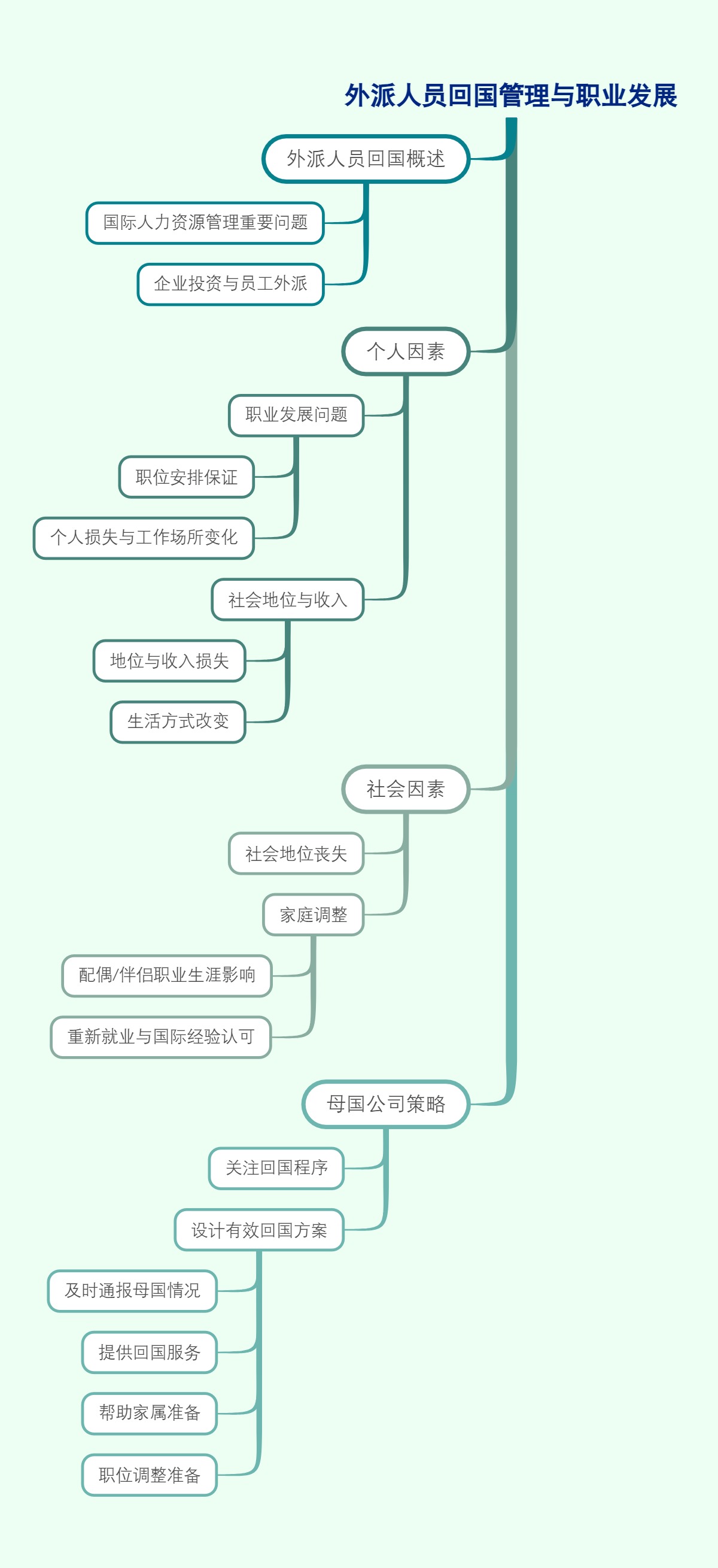 外派人员回国管理与职业发展