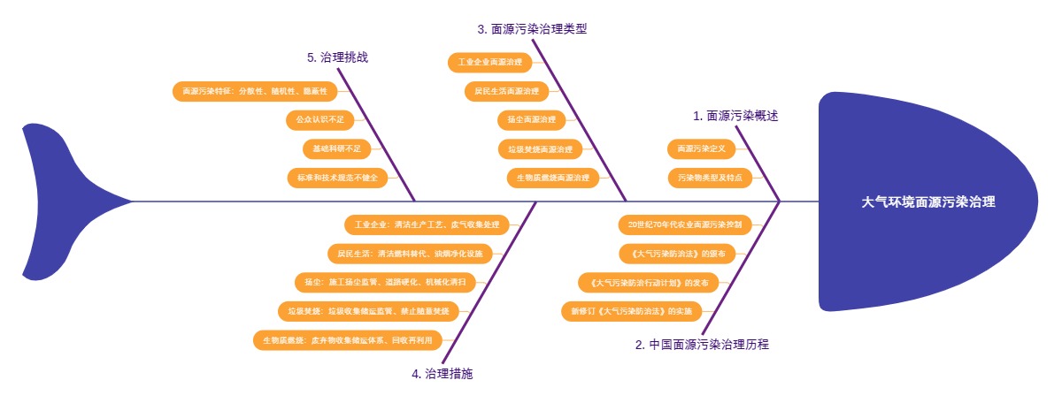 大气环境面源污染治理