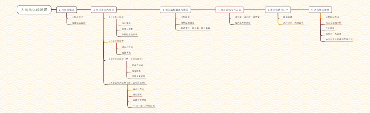 大陆桥运输通道
