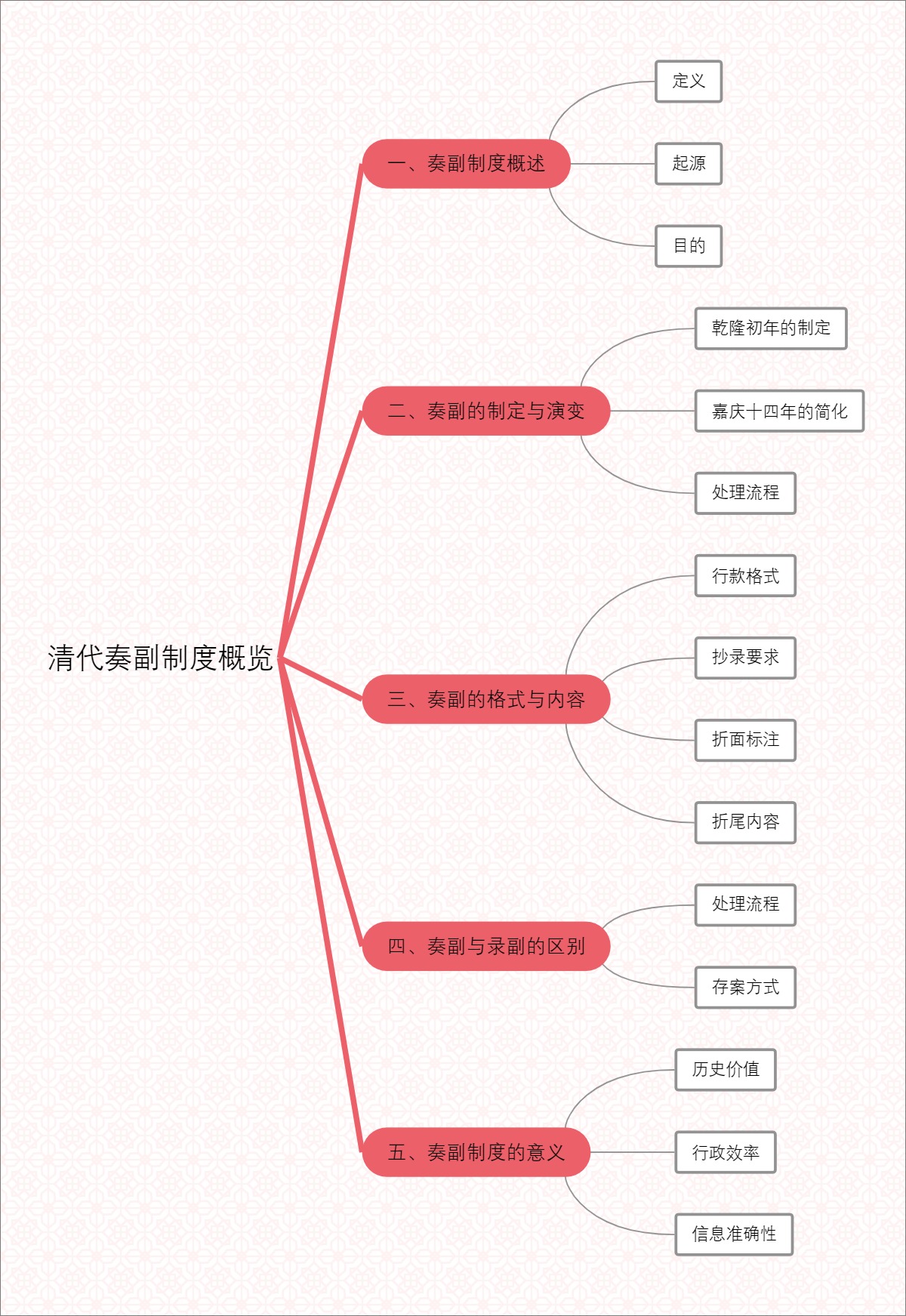 清代奏副制度概览