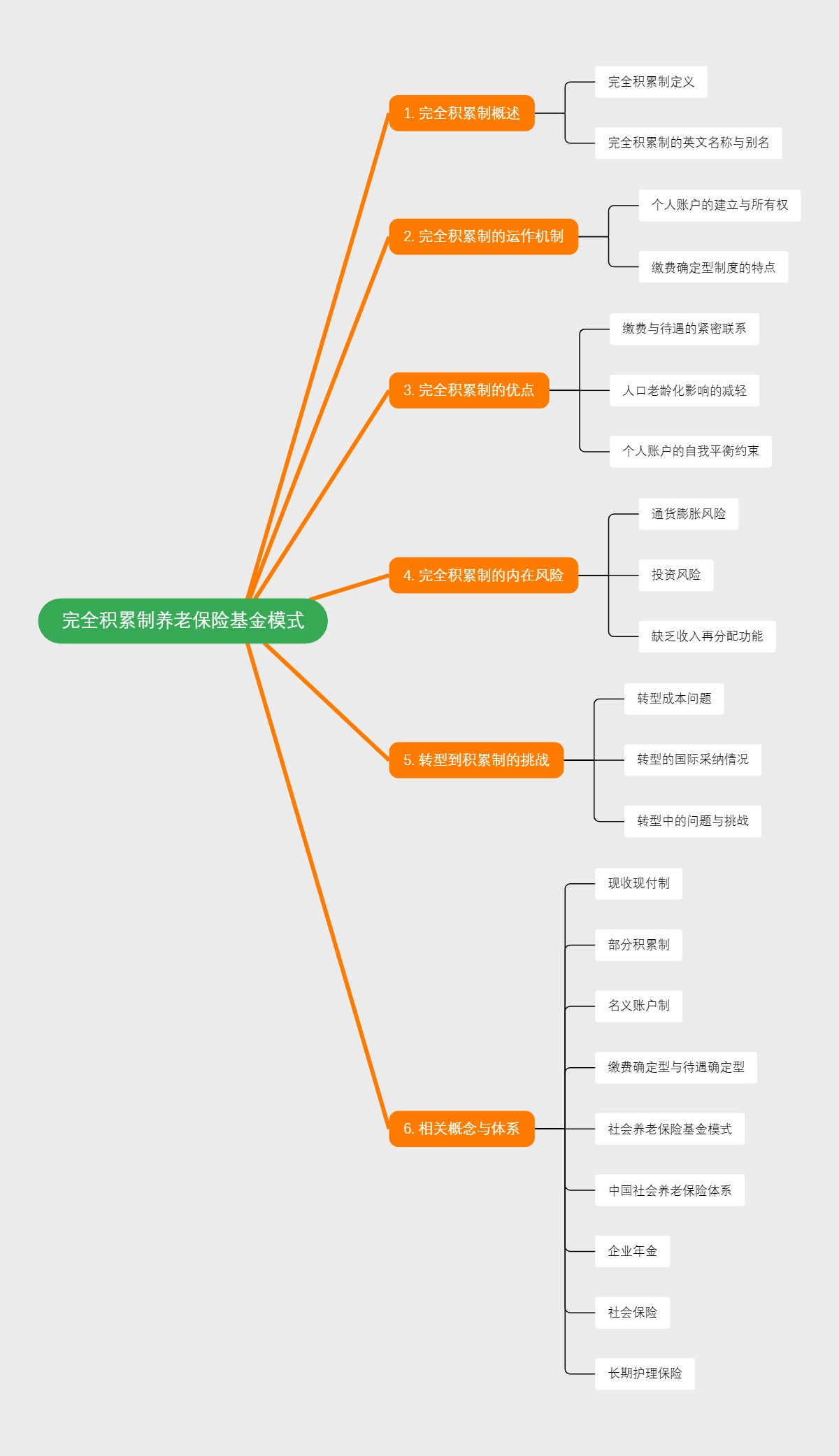 完全积累制养老保险基金模式