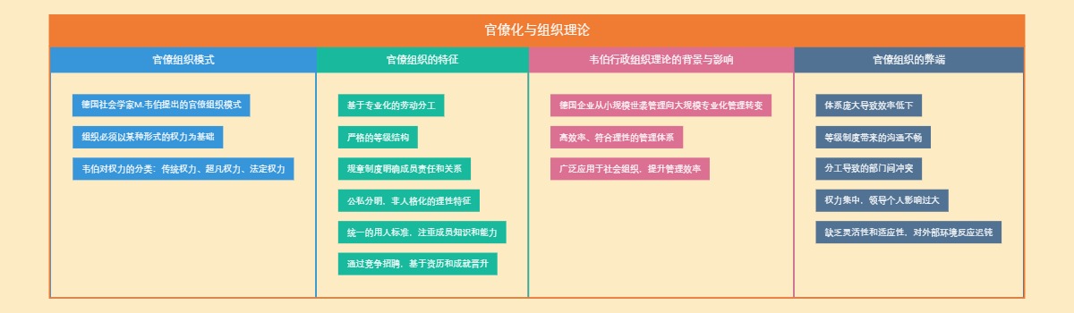 官僚化与组织理论