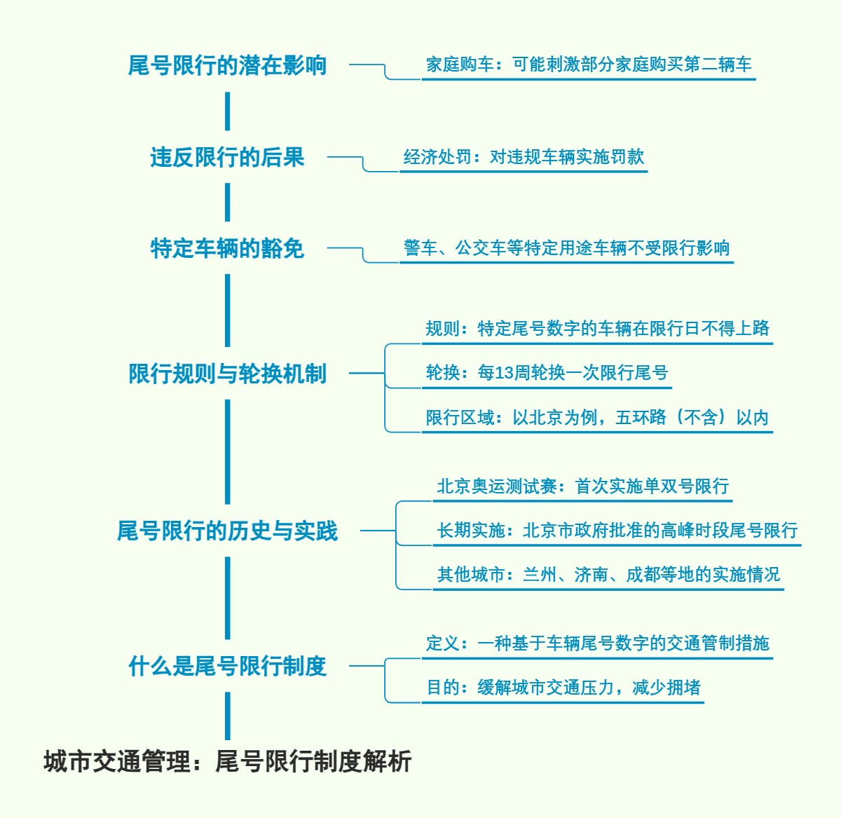 城市交通管理：尾号限行制度解析